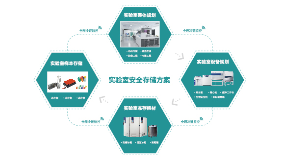 实验室安全储存解决方案